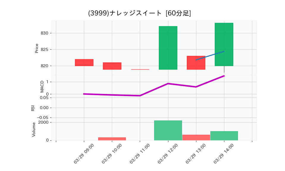 3999_hour_3week_chart