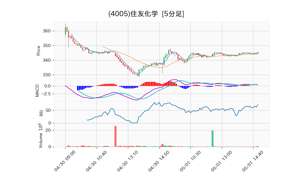 4005_5min_3days_chart