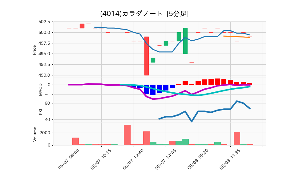 4014_5min_3days_chart