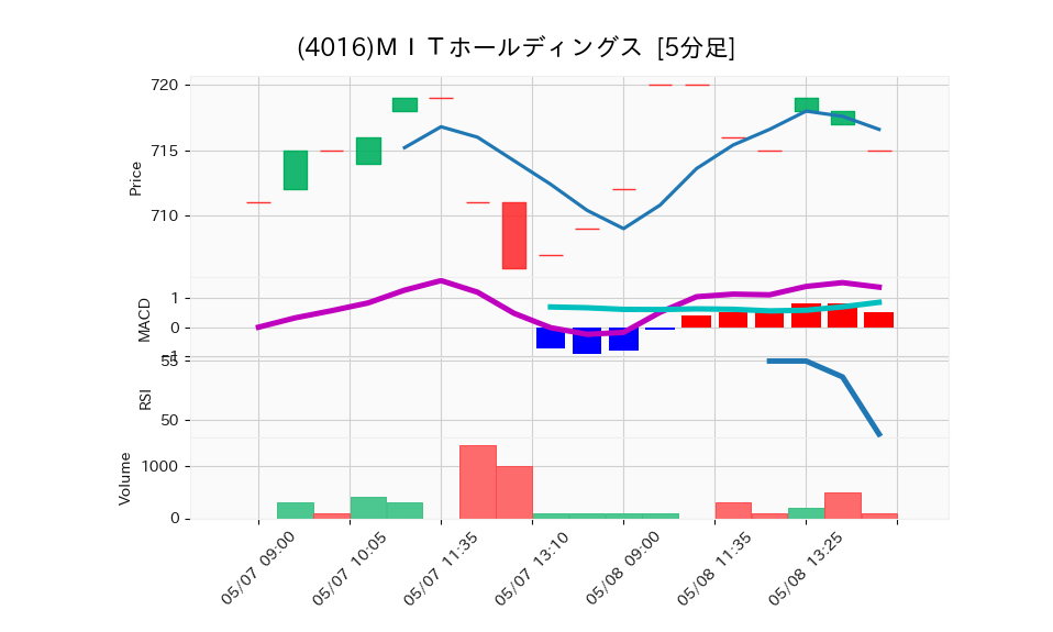 4016_5min_3days_chart