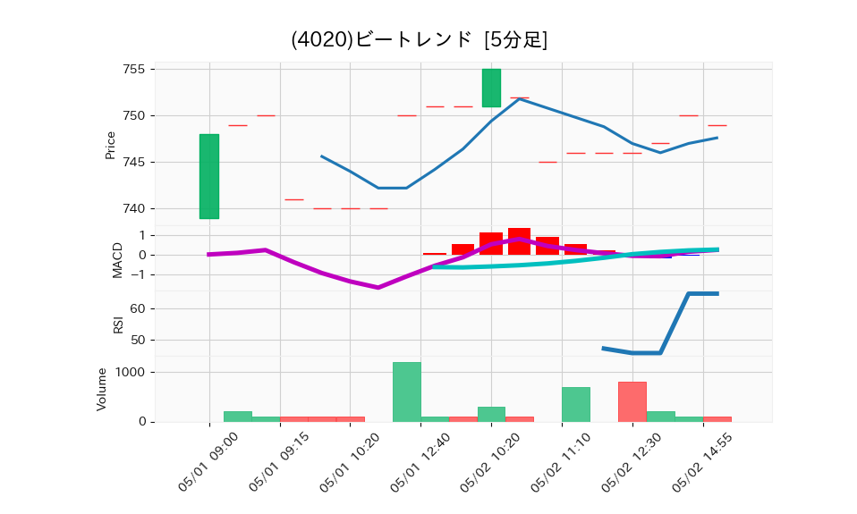 4020_5min_3days_chart
