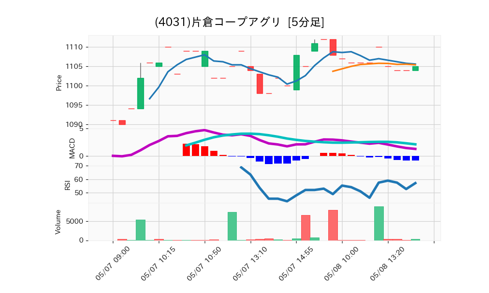 4031_5min_3days_chart