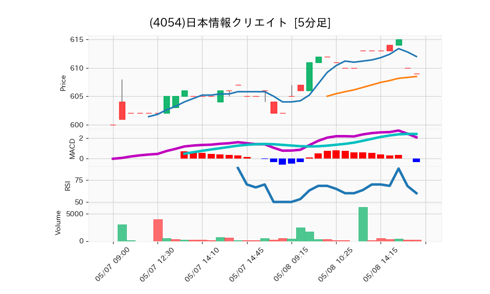 4054_5min_3days_chart