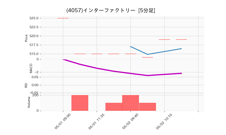 4057_5min_3days_chart