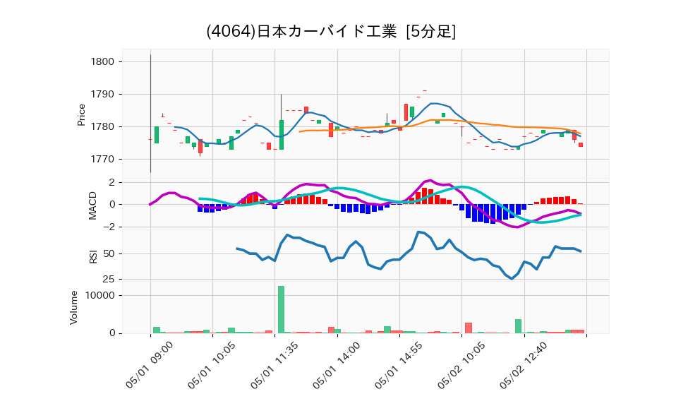 4064_5min_3days_chart