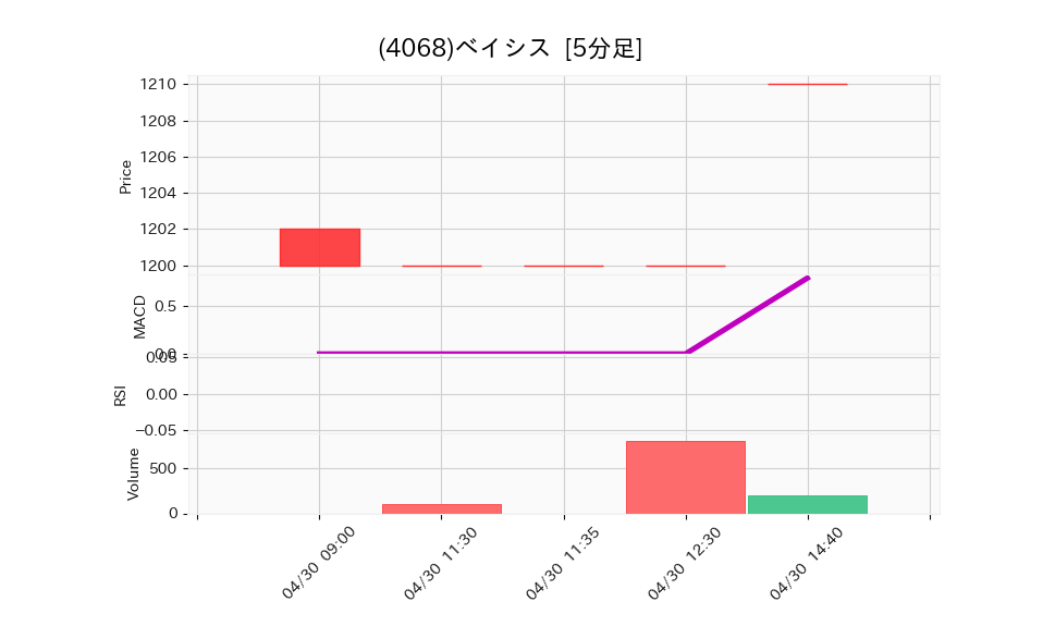 4068_5min_3days_chart