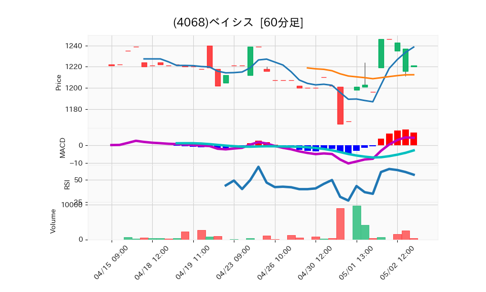 4068_hour_3week_chart