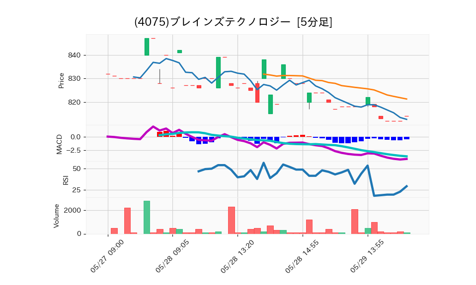 4075_5min_3days_chart