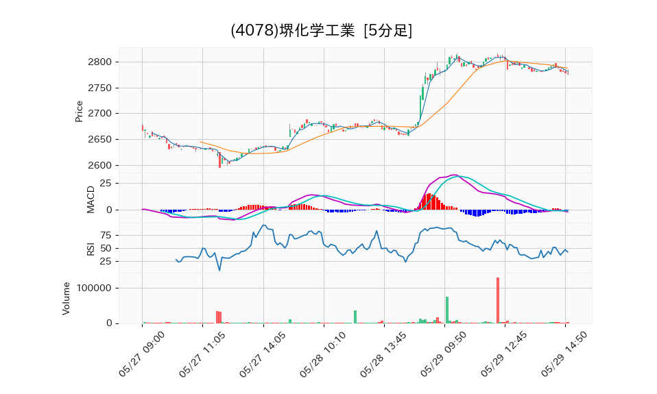 4078_5min_3days_chart