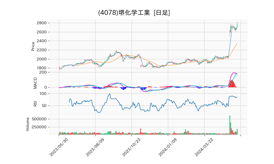 4078_day_1year_chart