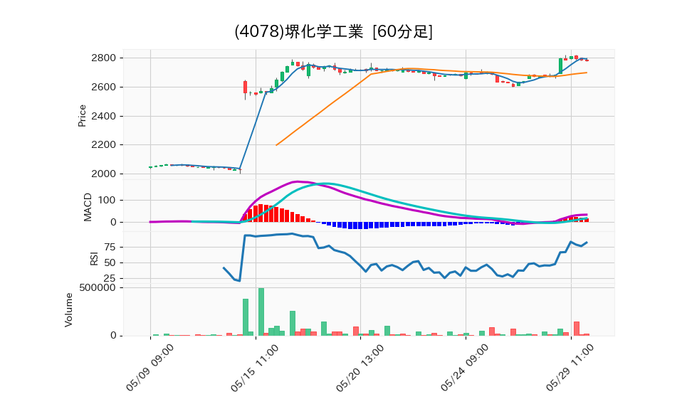 4078_hour_3week_chart