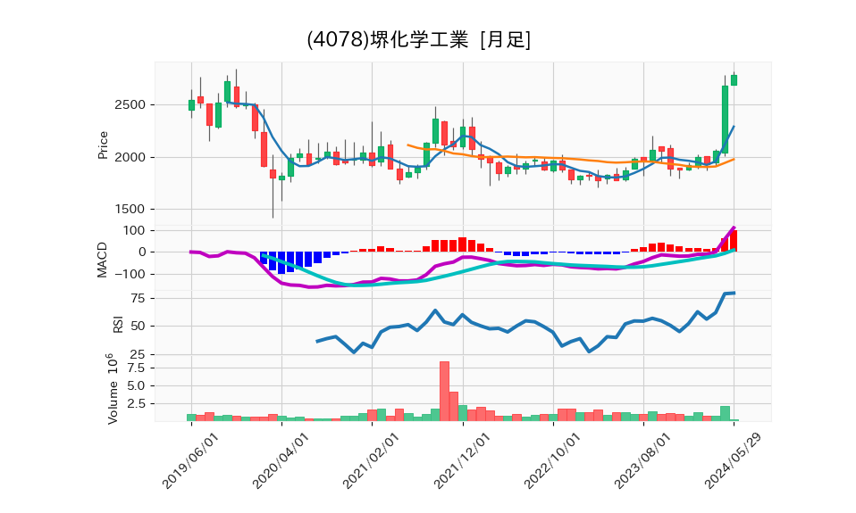 4078_month_5years_chart