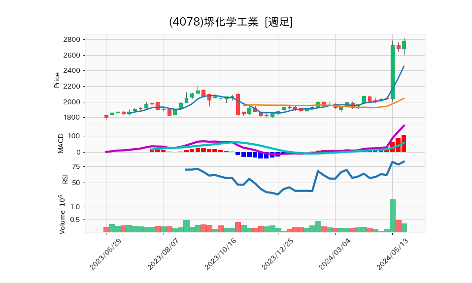 4078_week_1year_chart