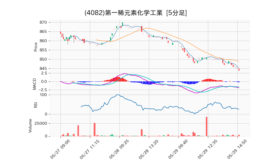 4082_5min_3days_chart