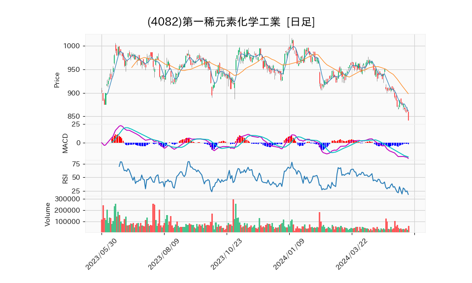 4082_day_1year_chart