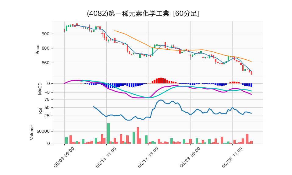 4082_hour_3week_chart