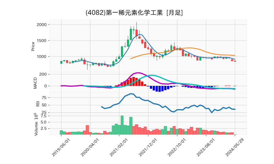 4082_month_5years_chart