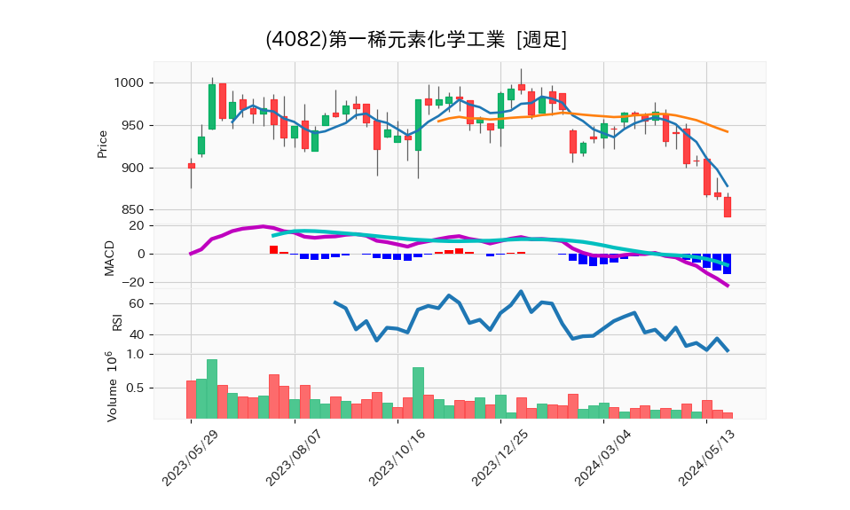 4082_week_1year_chart