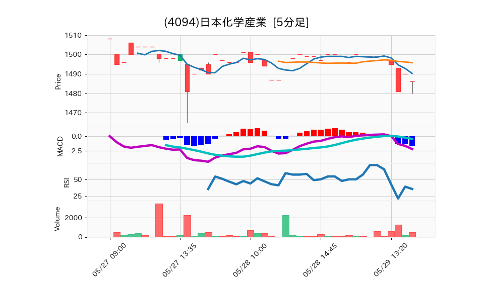 4094_5min_3days_chart