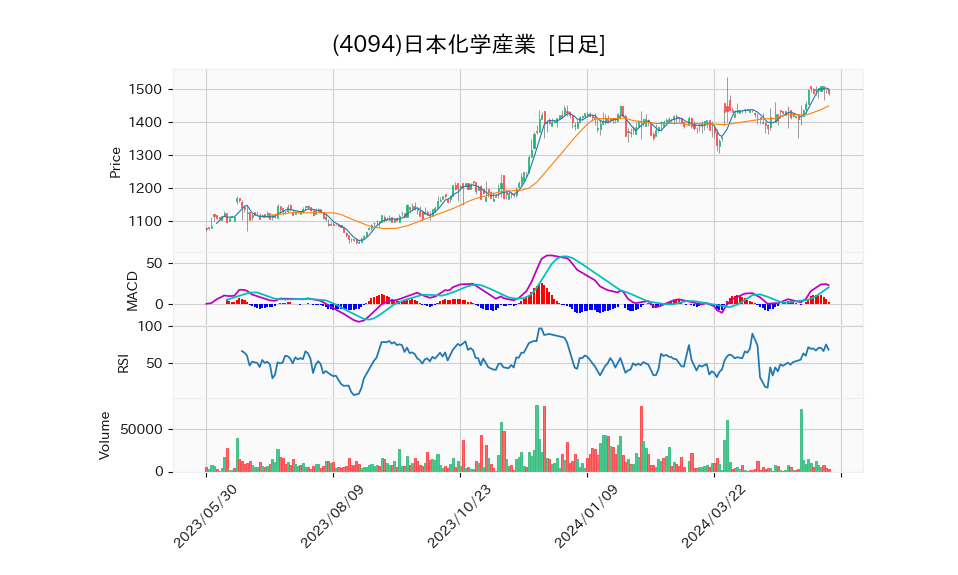 4094_day_1year_chart