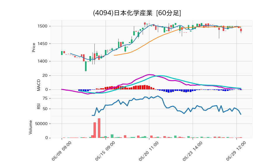 4094_hour_3week_chart