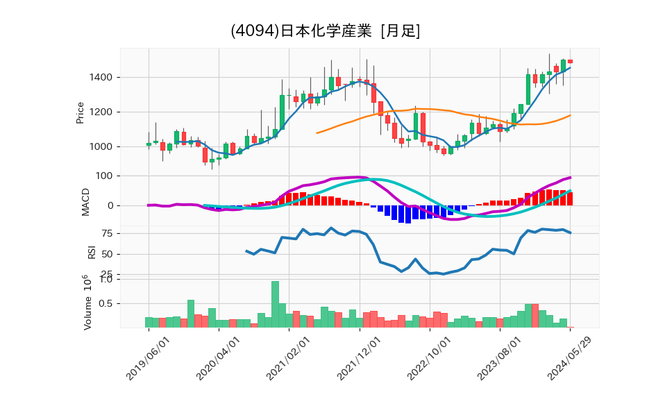 4094_month_5years_chart