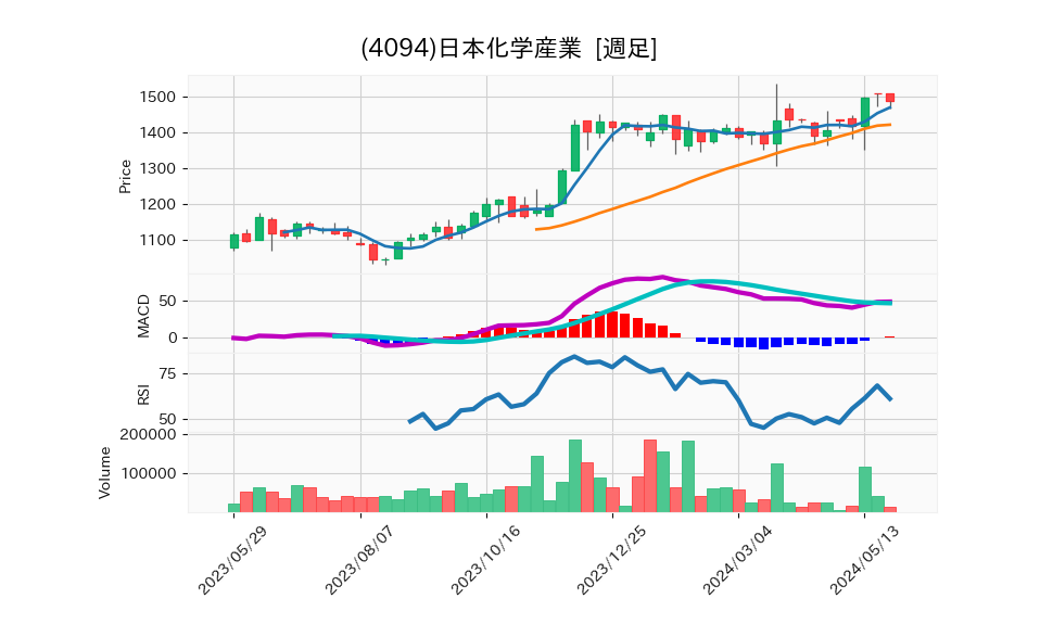 4094_week_1year_chart