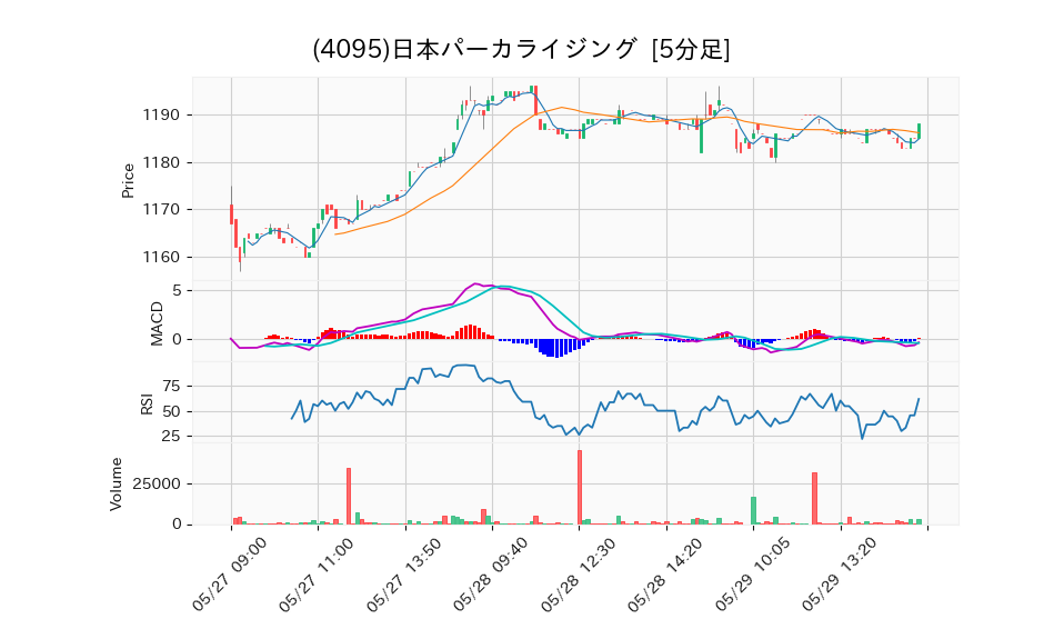 4095_5min_3days_chart