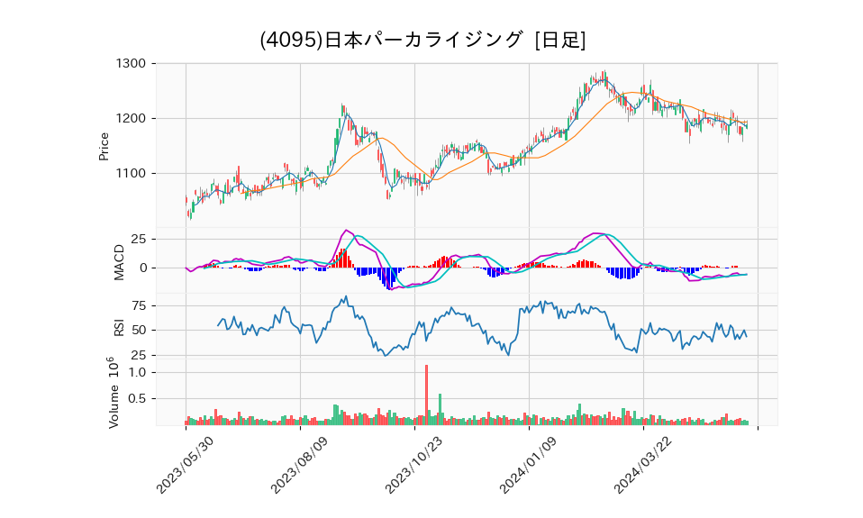 4095_day_1year_chart