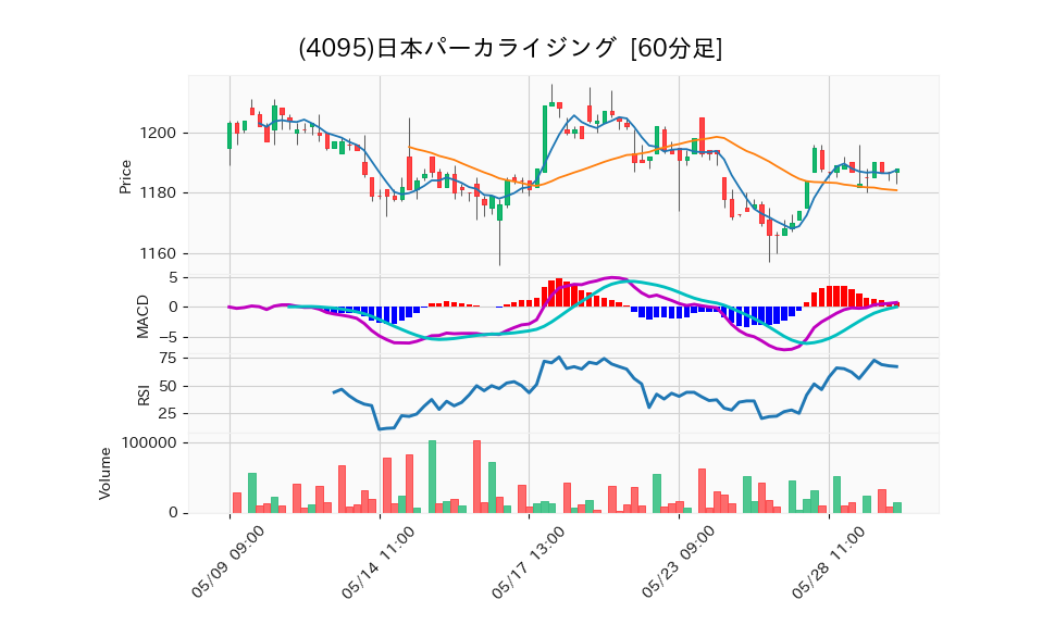 4095_hour_3week_chart