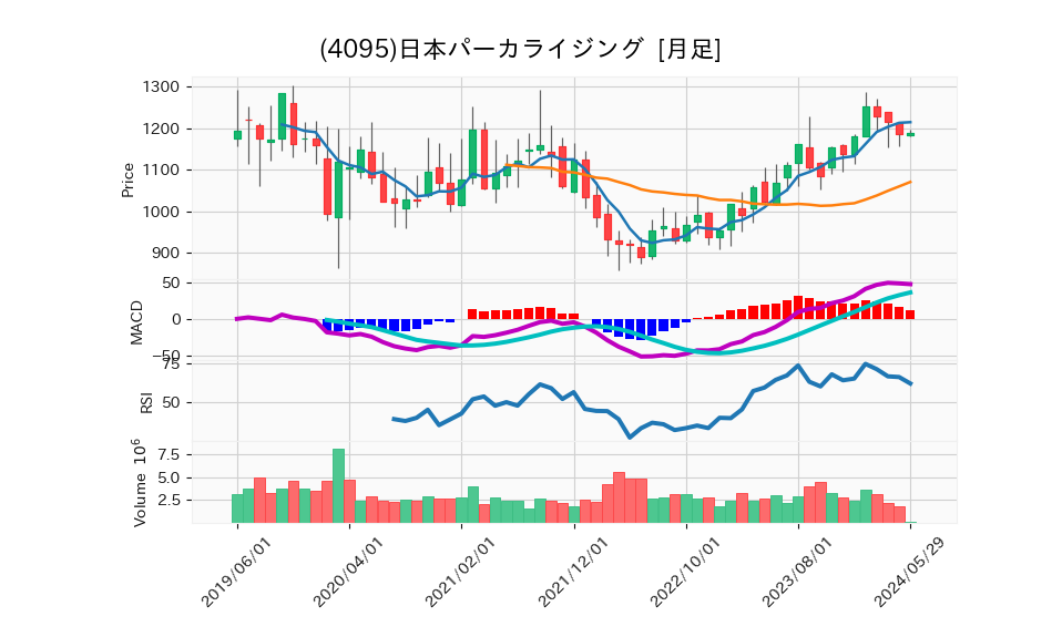 4095_month_5years_chart