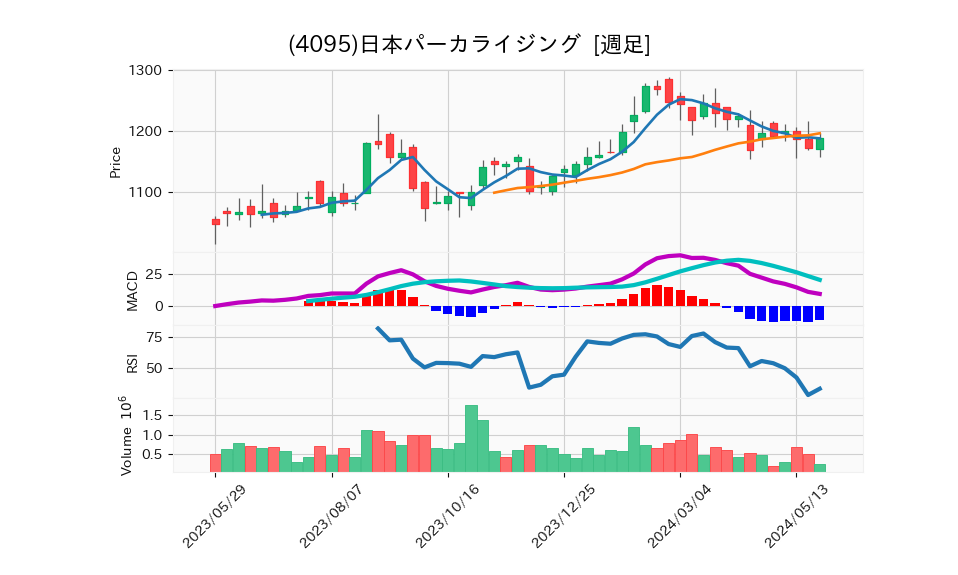 4095_week_1year_chart