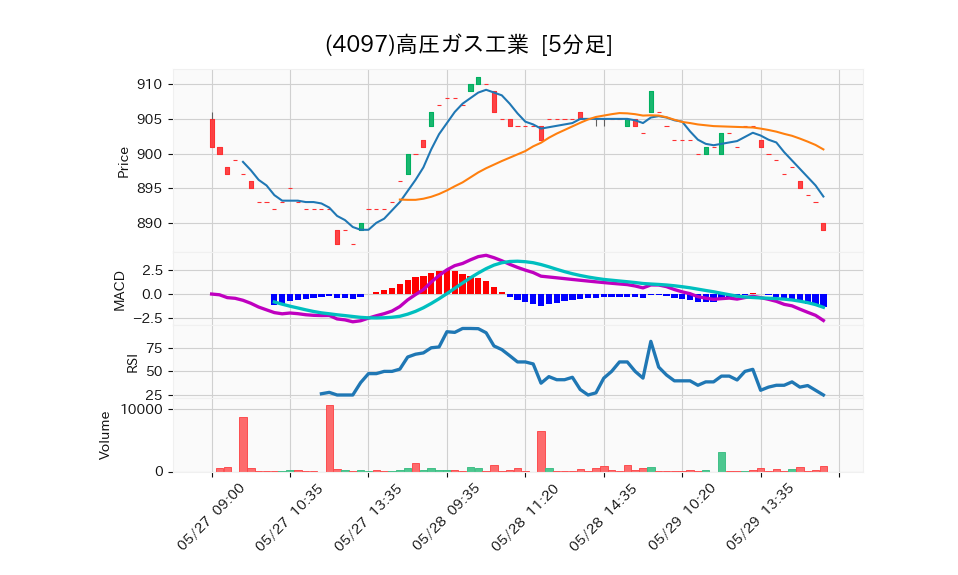 4097_5min_3days_chart