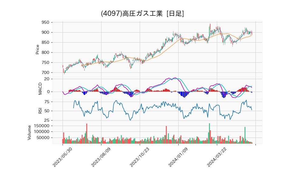 4097_day_1year_chart