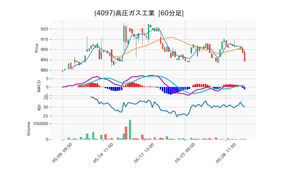 4097_hour_3week_chart