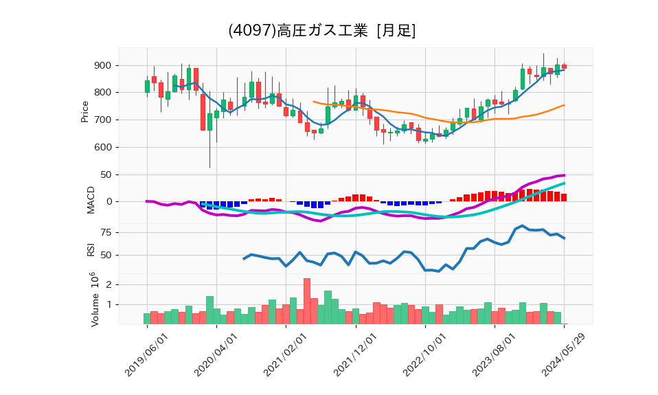 4097_month_5years_chart