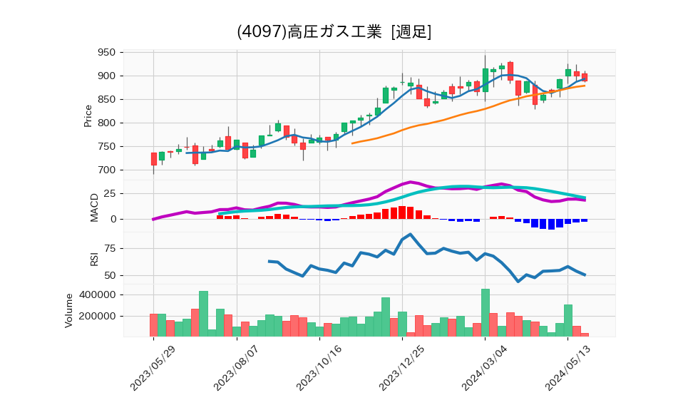 4097_week_1year_chart