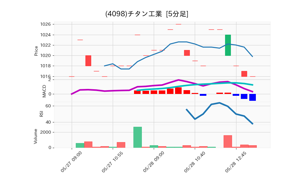 4098_5min_3days_chart