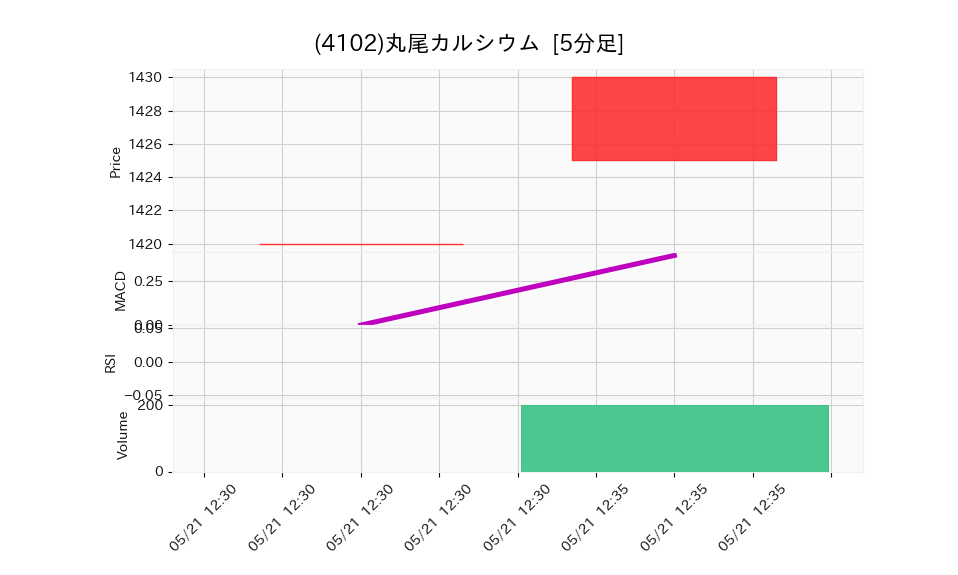 4102_5min_3days_chart
