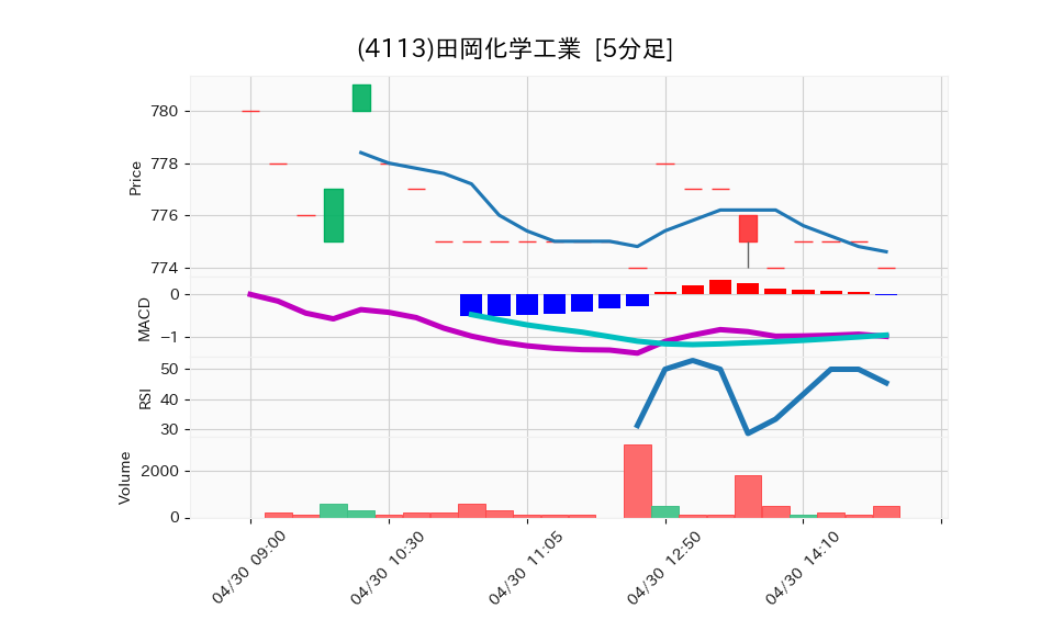 4113_5min_3days_chart