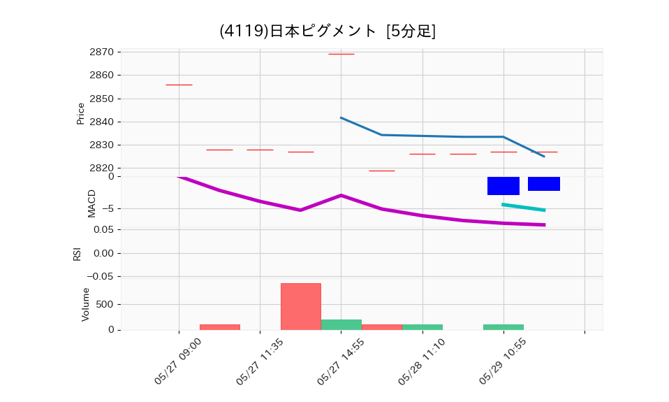 4119_5min_3days_chart