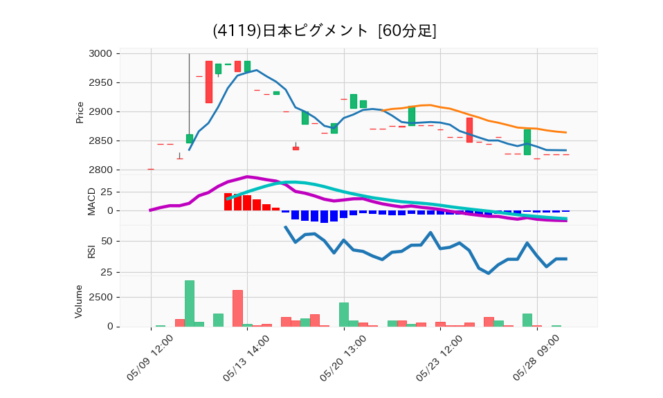 4119_hour_3week_chart