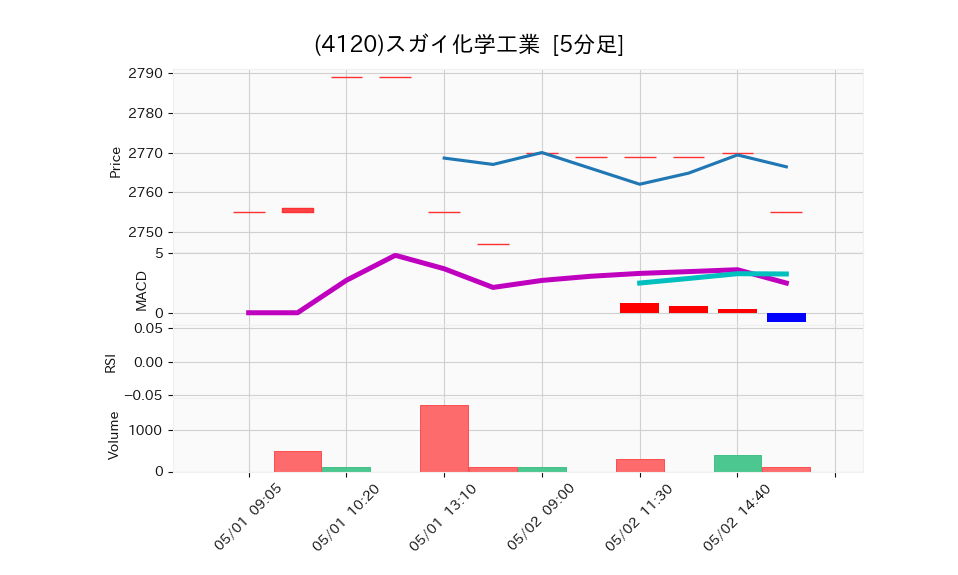 4120_5min_3days_chart