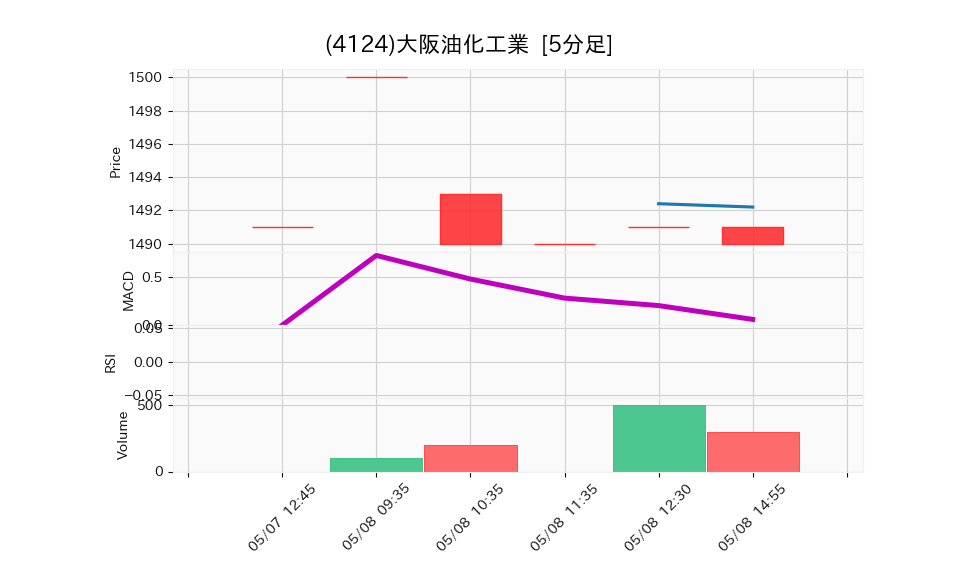 4124_5min_3days_chart