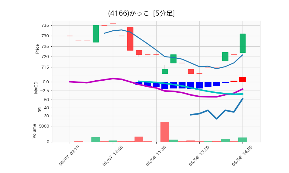 4166_5min_3days_chart