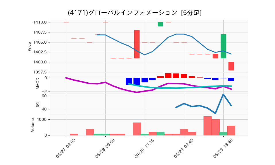 4171_5min_3days_chart