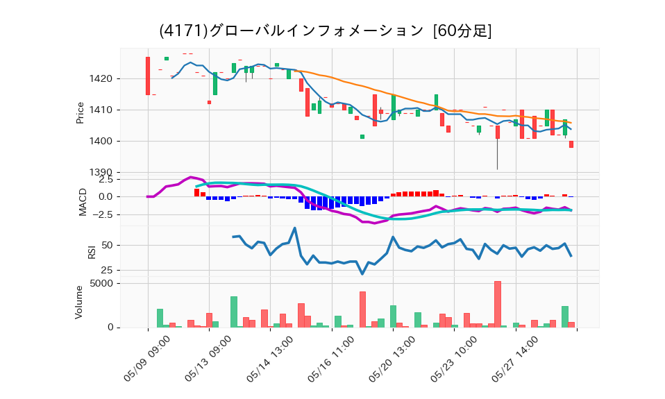 4171_hour_3week_chart