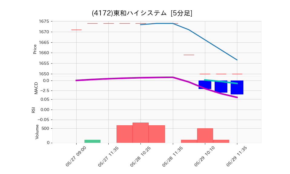 4172_5min_3days_chart