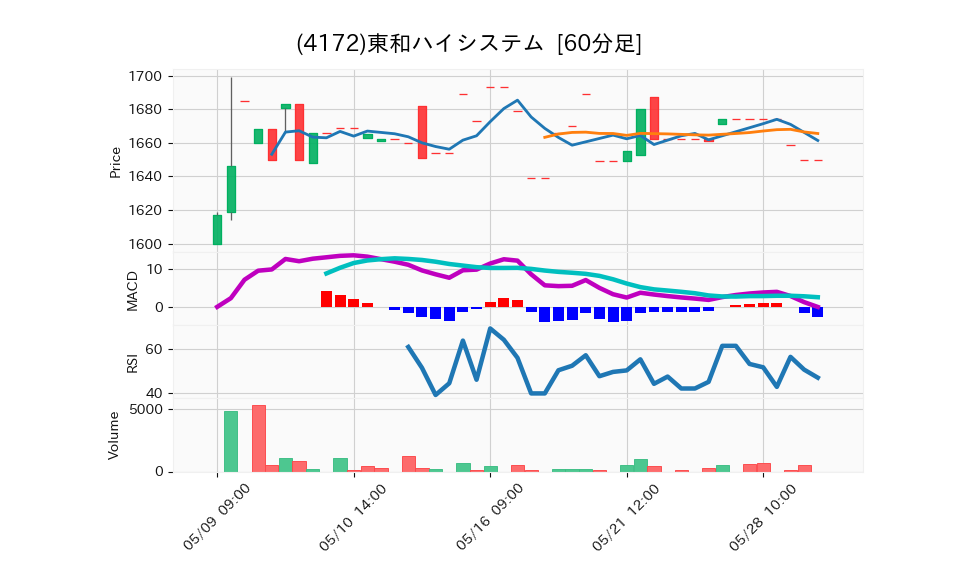 4172_hour_3week_chart