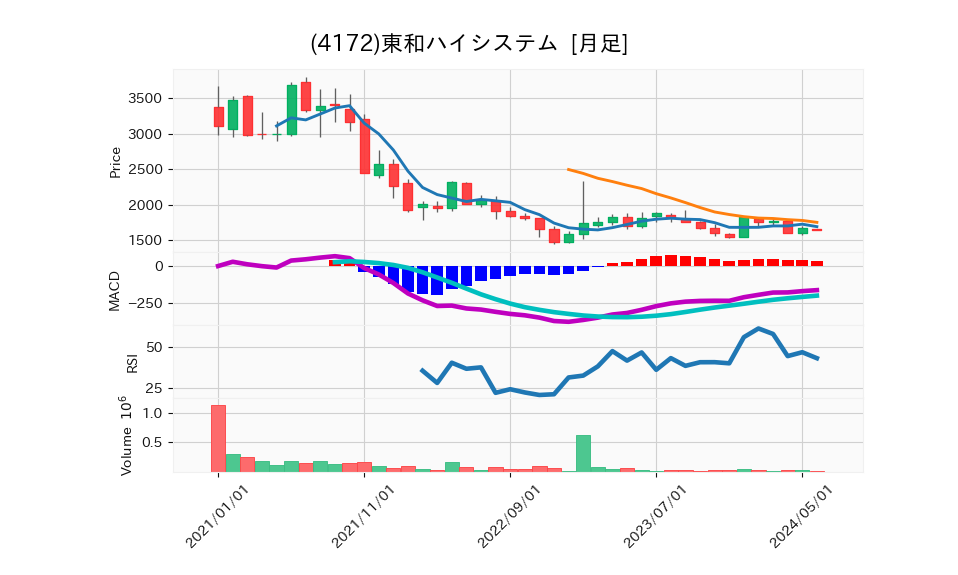 4172_month_5years_chart